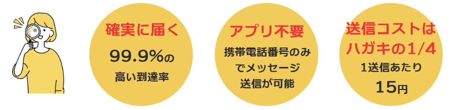 高い到達率99.9%で届く/携帯電話に標準搭載の機能ですぐ利用できる/送信費用はハガキの1/4