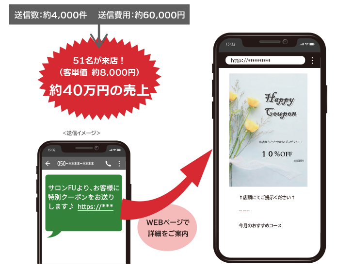 SMSご利用イメージ│約4000件送信で51名が来店。40万円の売上に。