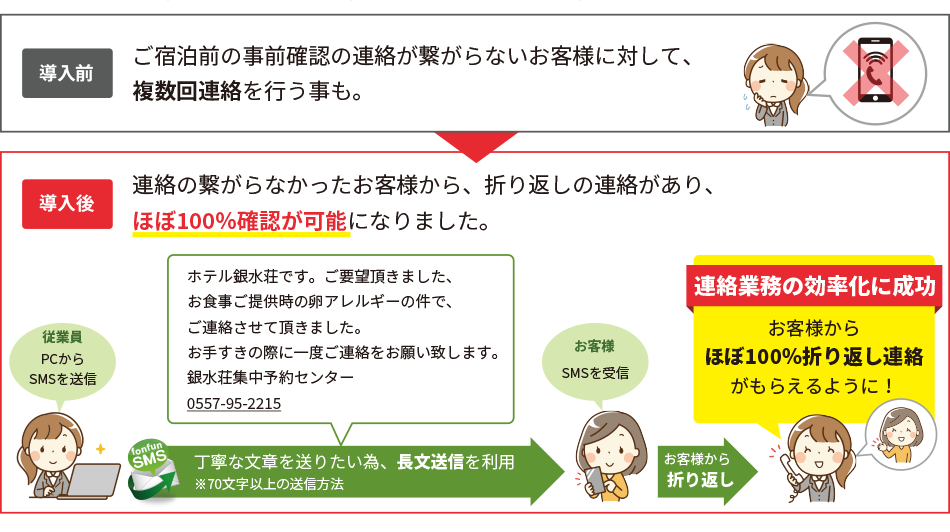 SMS（ショートメッセージ）で「食事の時間」「アレルギーの有無」などの確認をしたとろこ、ほぼ100％のお客様から折り返し連絡がもらえるように