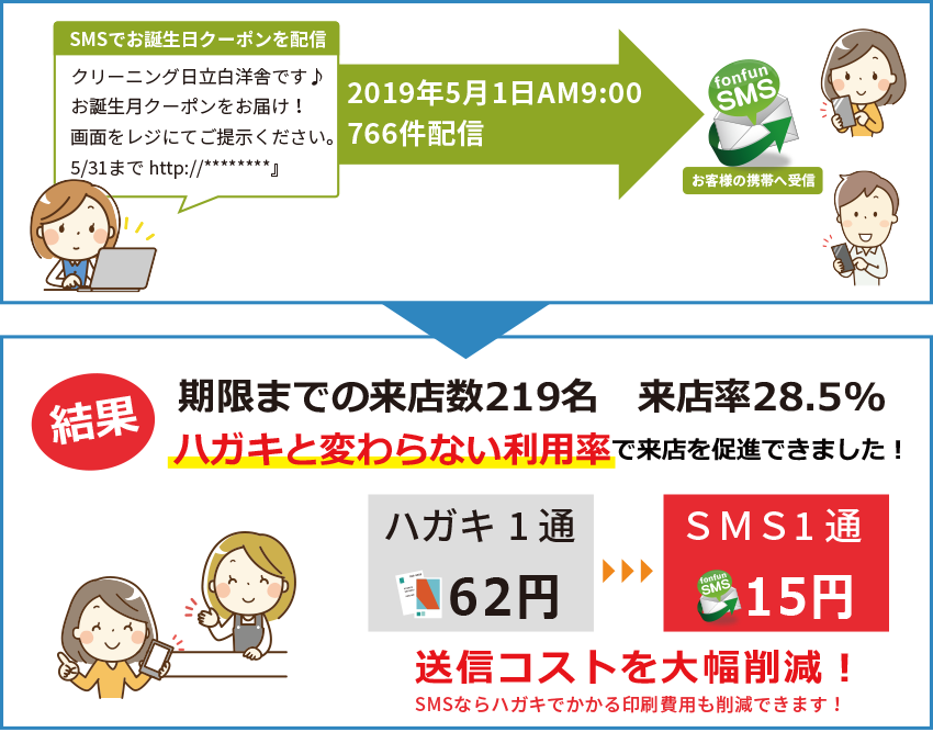 毎月、会員様へ送っているバースデーハガキのキャンペーンをSMS(ショートメッセージ)でご案内︕送信コストを大幅に削減して販促を行うことができました！