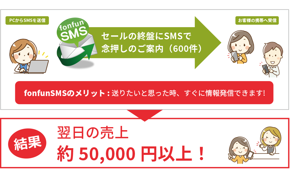 SMSでセール情報を発信︕セール期間終盤の来店を後押し︕