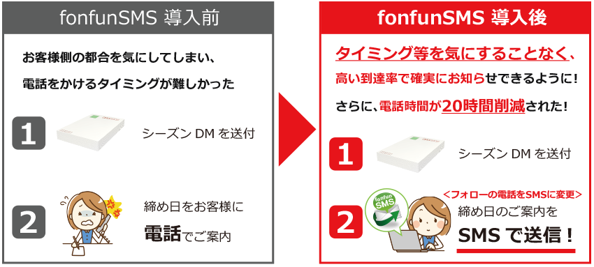 DM発送後のフォローでおこなっていた電話をSMSに変更
