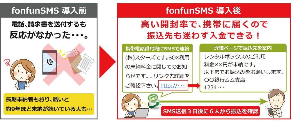 SMSによる督促案内