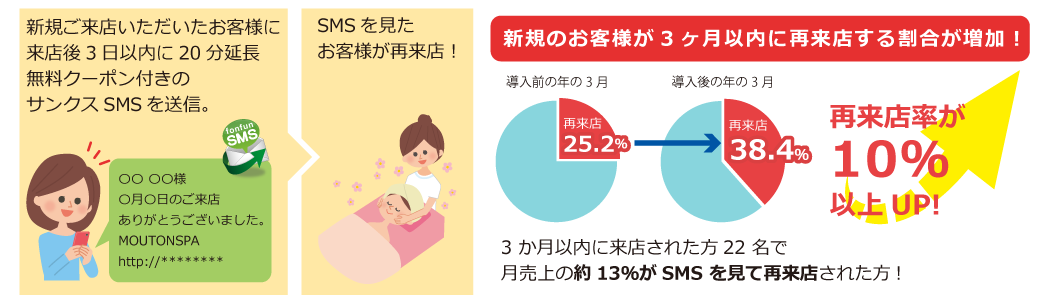 新規のお客様が3ヶ月以内に再来店する割合が増加！