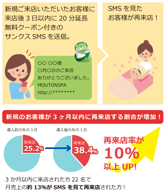 新規のお客様が3ヶ月以内に再来店する割合が増加！