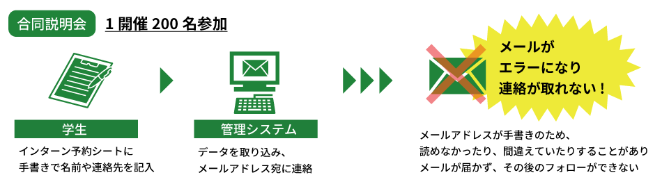 1.手書きで紙に連絡先を書いてもらう　2.管理システムにデータを入力する　3.メールがエラーになり連絡が取れない!メールアドレスが手書きのため読めなかったり、間違えていたりする場合がありメールが届かず、その後のフォローができない