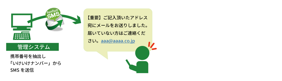 携帯番号宛にパソコンからSMSを送信する