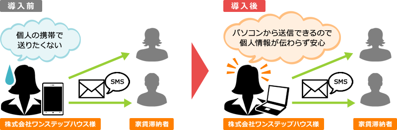 バンソウSMS利用イメージ