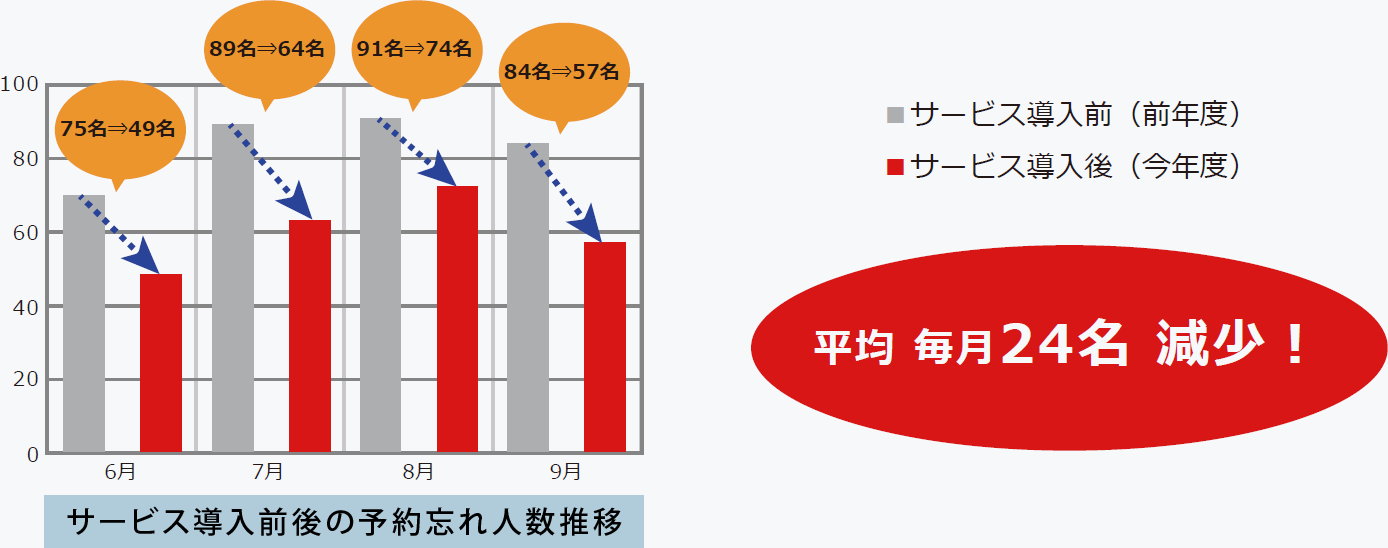 バンソウSMS導入前と導入後の変化