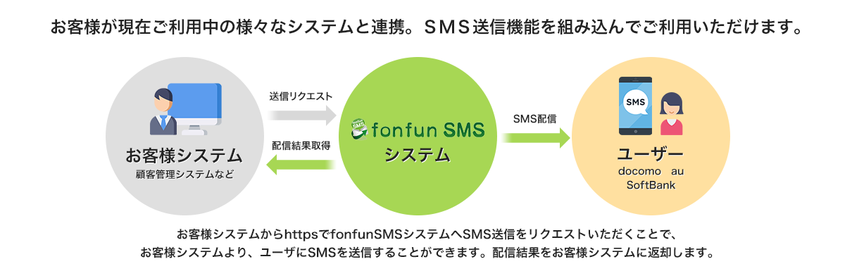 APIによるSMS送信 利用イメージ