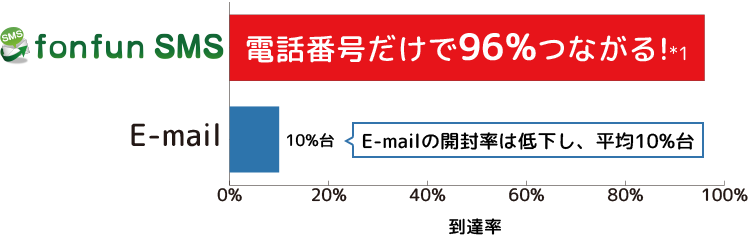電話番号だけで96%つながる!