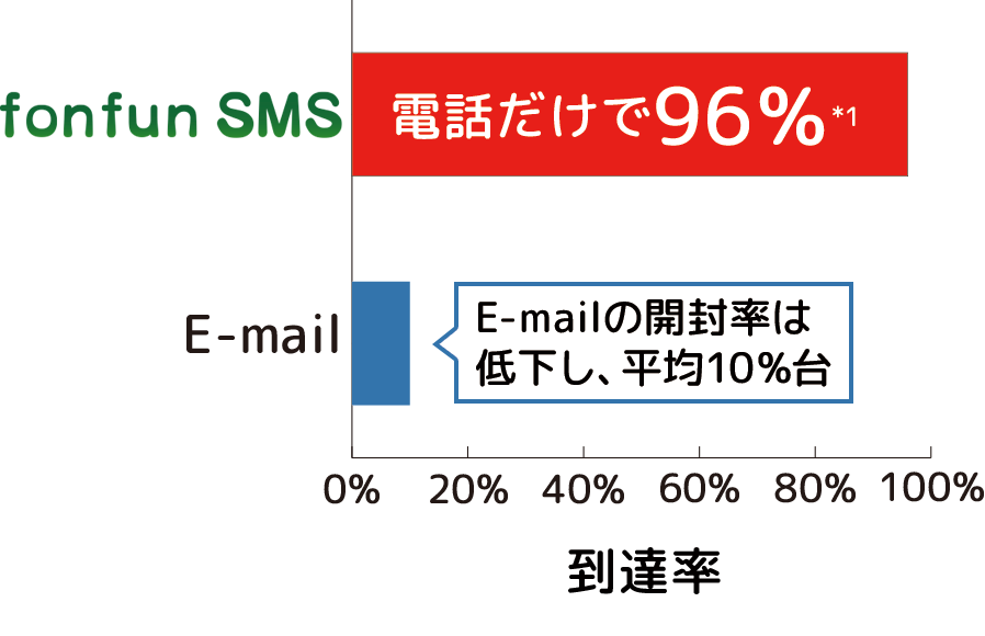 電話番号だけで96%つながる!
