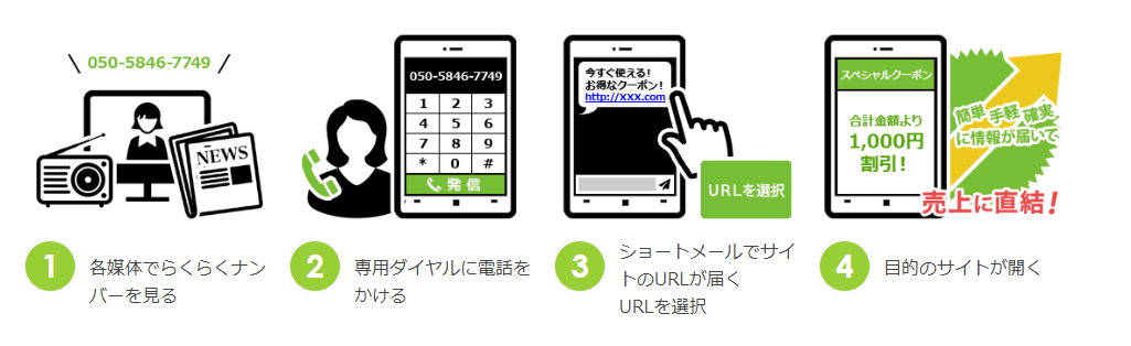 電話をかけると携帯電話にURLを送信するバンソウSMS「らくらくナンバー」