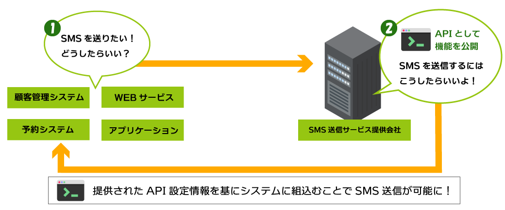 APIは自社サービスの一部機能を他社でも使えるように公開したもの