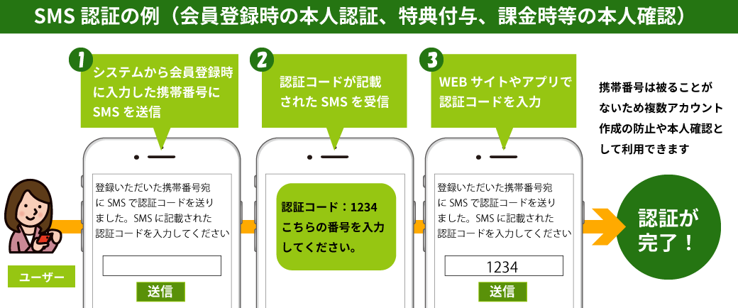 SMS認証例