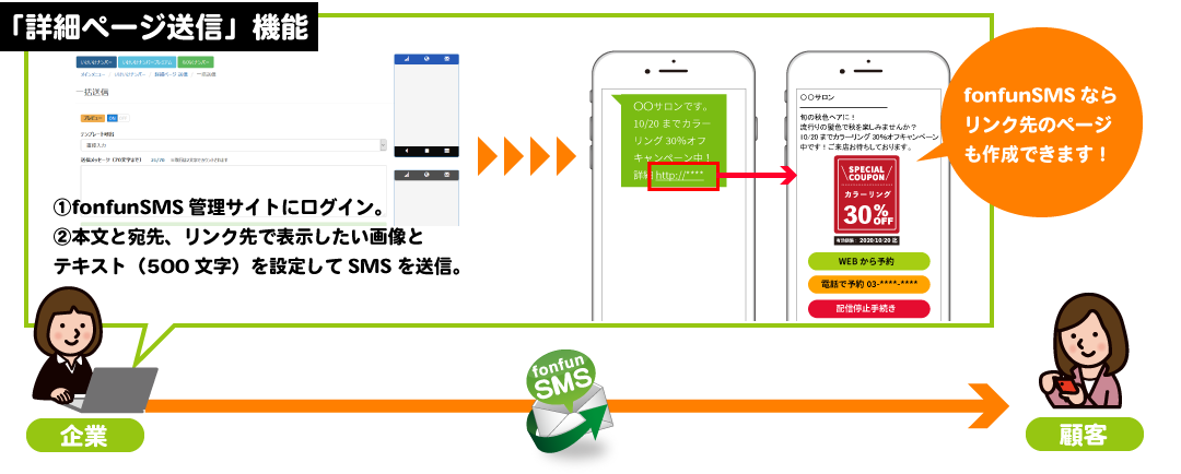 「バンソウSMS」の詳細ページ機能を使えば簡易なWEBページが作成可能