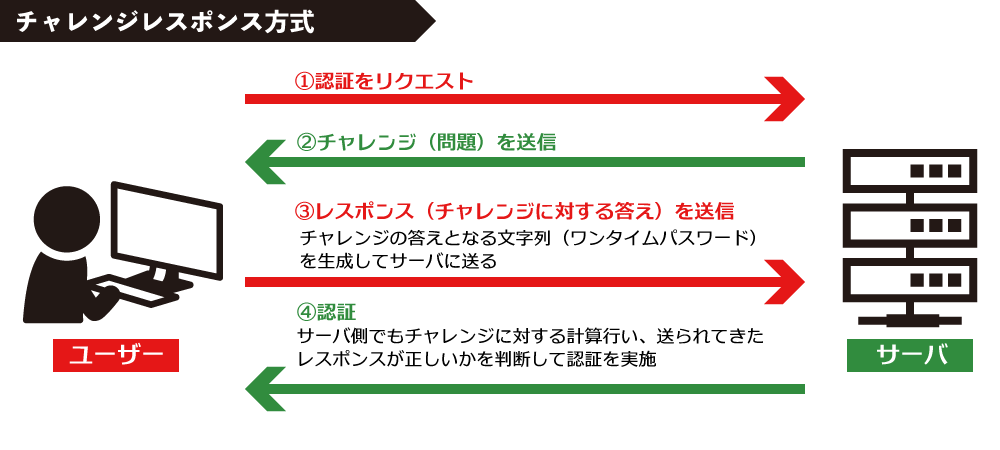チャレンジレスポンス方式の認証