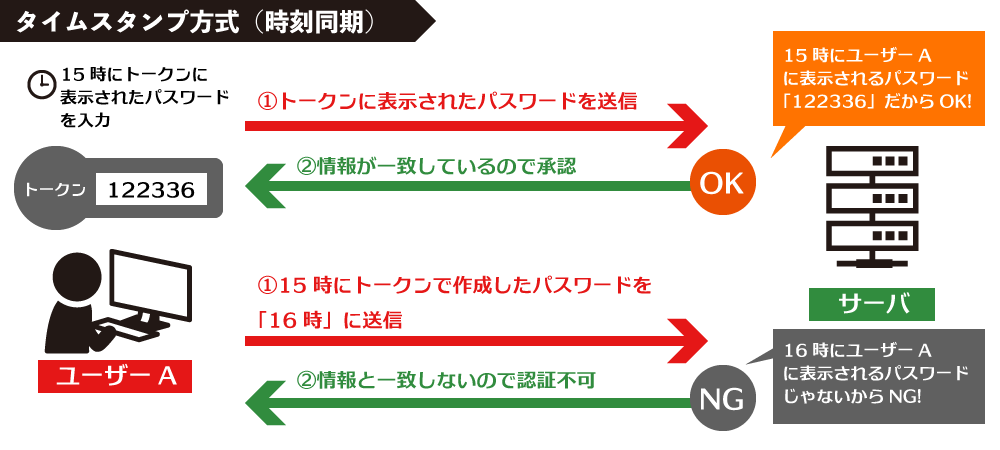 タイムスタンプ方式(時刻同期の認証