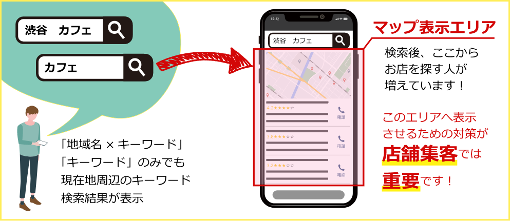 地域×キーワード、キーワードのみで検索した際に表示されるマップエリアの上位に表示される施策をすることが店舗集客で重要になります